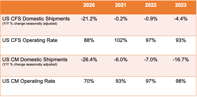 June 22 Demand and Operating Rate Forecasts