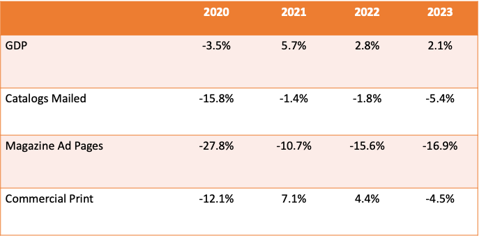 June 22 US Economy Indicators