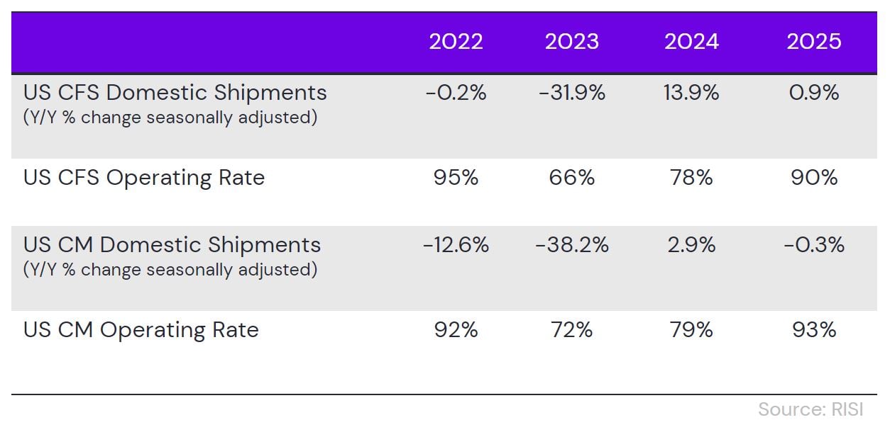 May2024_Demand-Operating-Rate-Forecasts_RISI