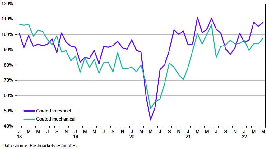 Paper Operating rates 7 22 