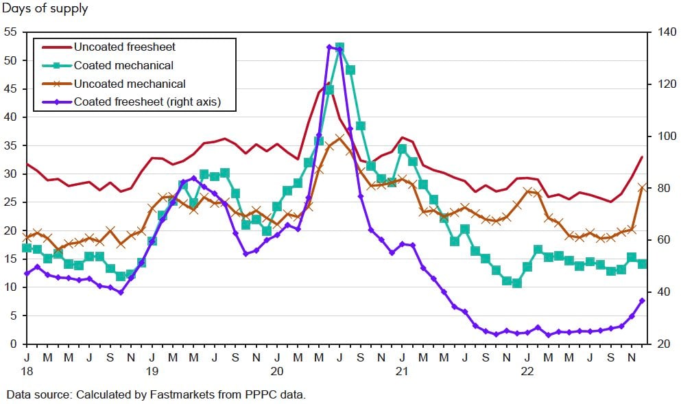 Paper Producer Inventories