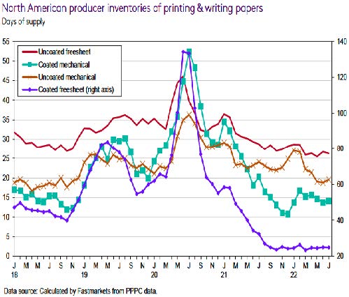 Paper inventories