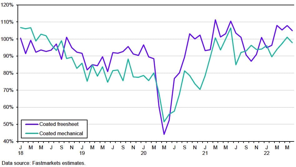 Paper operating rates 