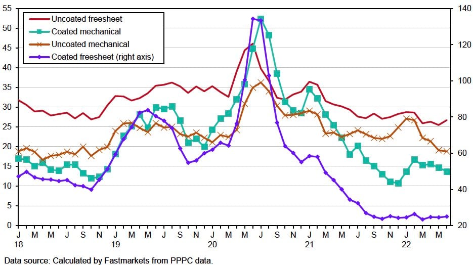 Paper producer inventories 