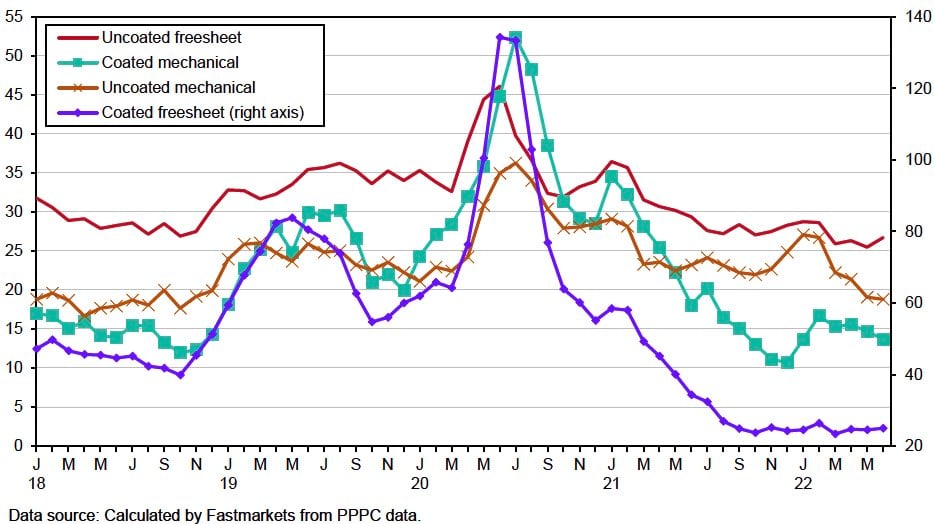 Paper producer inventories