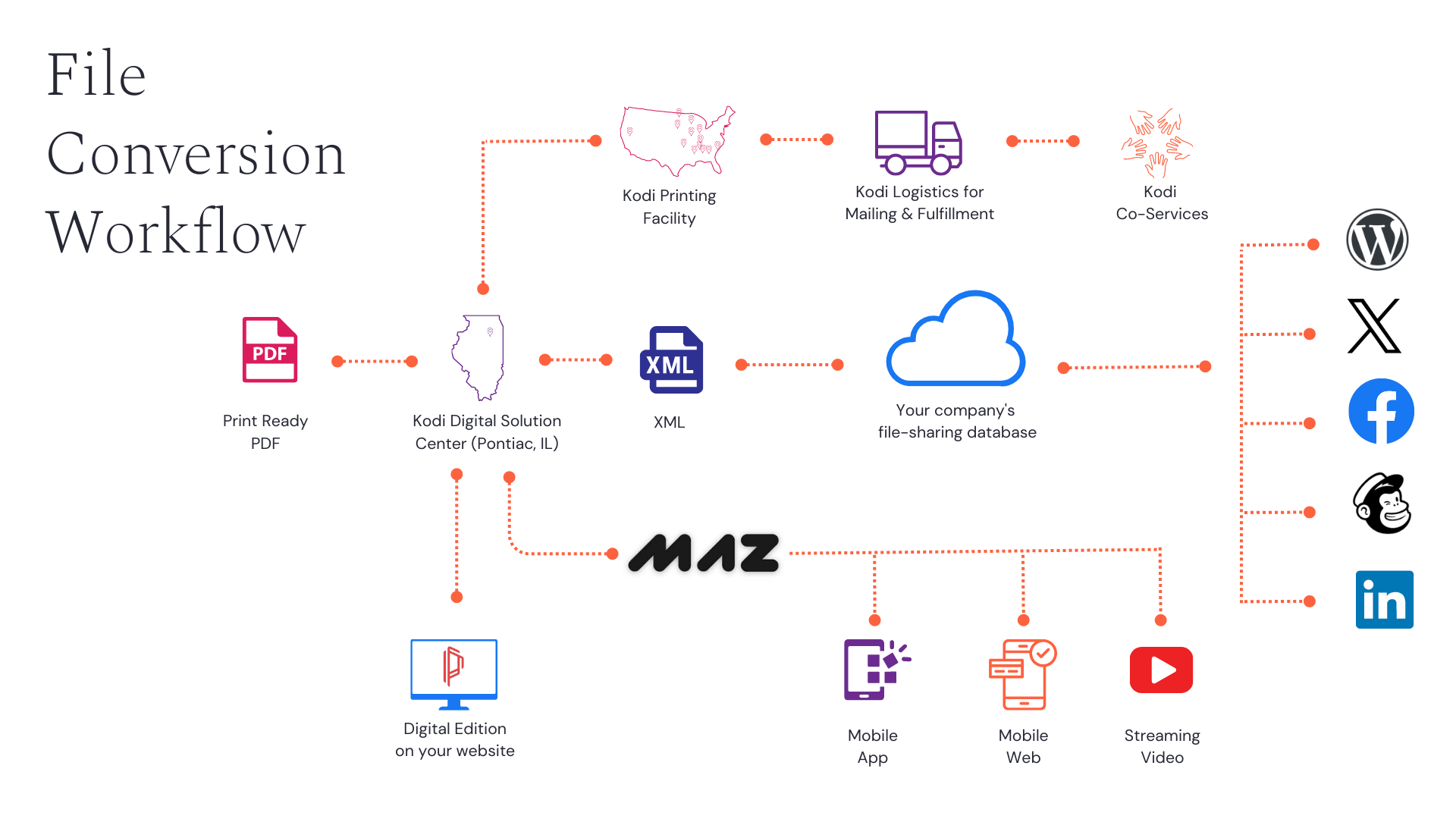 File Conversion Workflow